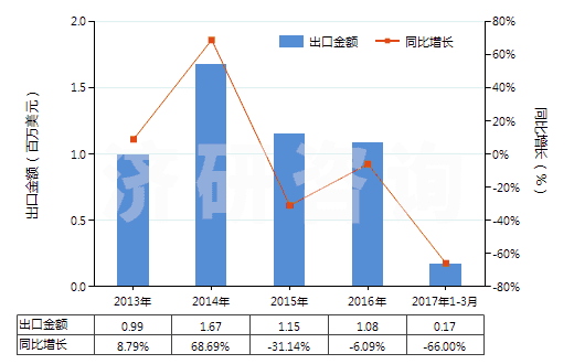 2013-2017年3月中國(guó)其他芳香族聚酰胺短纖（未梳或未經(jīng)其他紡前加工）(HS55031190)出口總額及增速統(tǒng)計(jì)